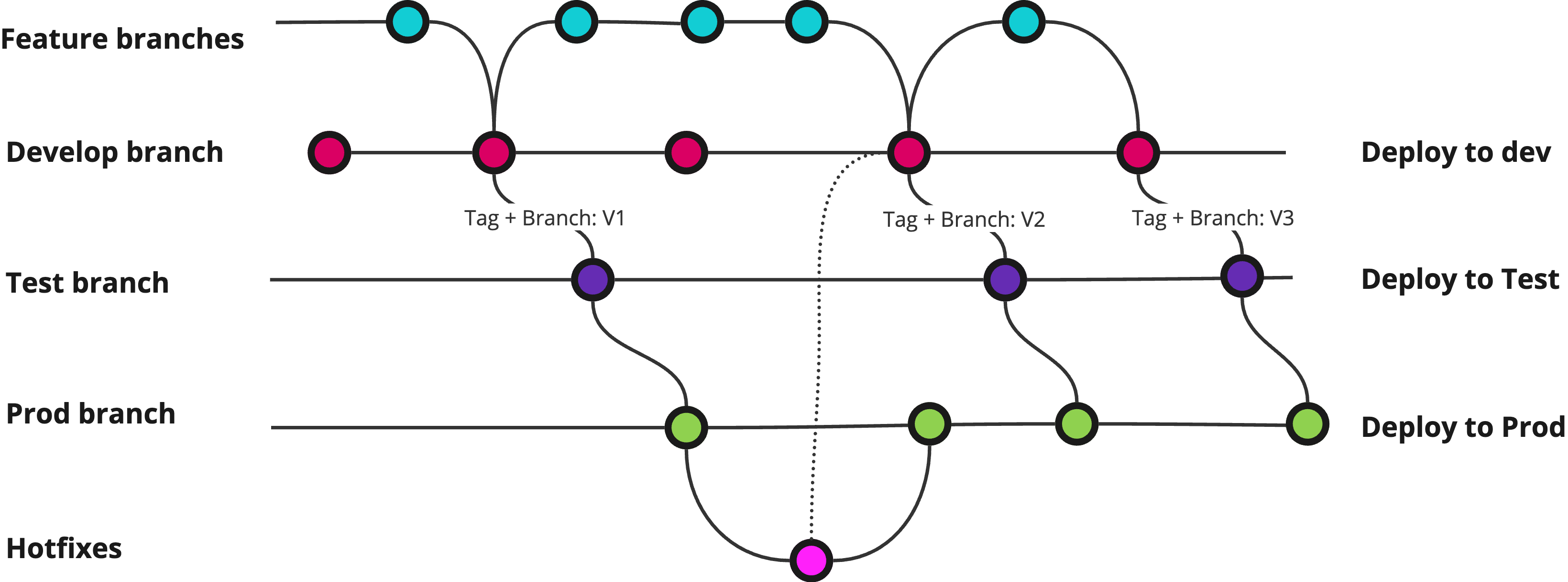 More advanced merging