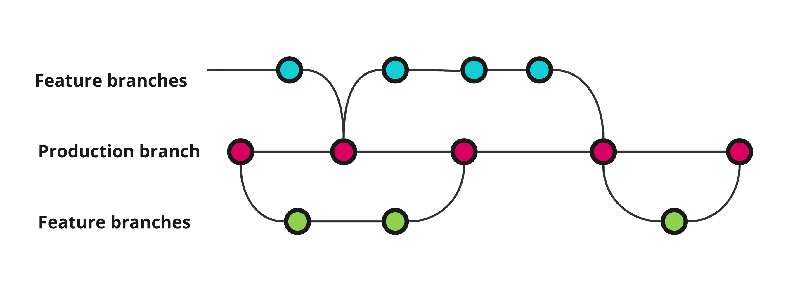 Trunk-based merging